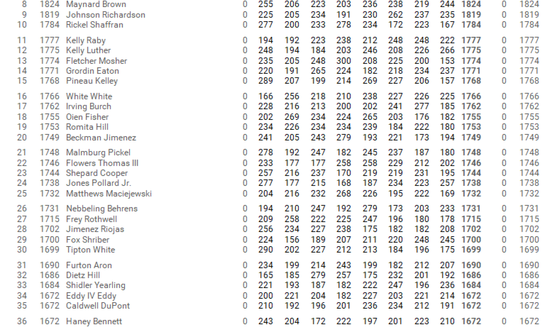 Royal Scot Golf & Bowl Midwest Scratch Bowling Series